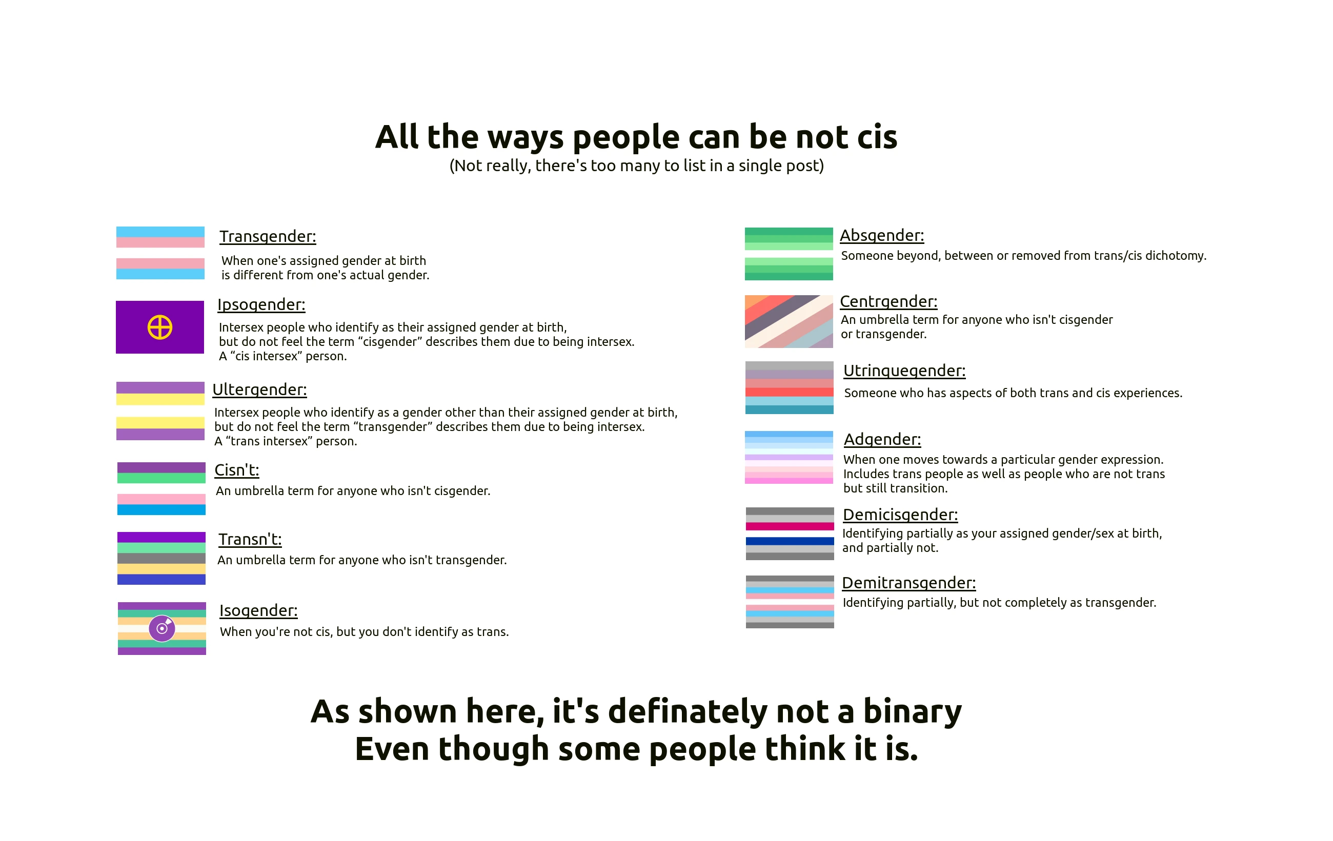 A chart showing different gender modalities someone who isn't cis can be, see post body for the details.